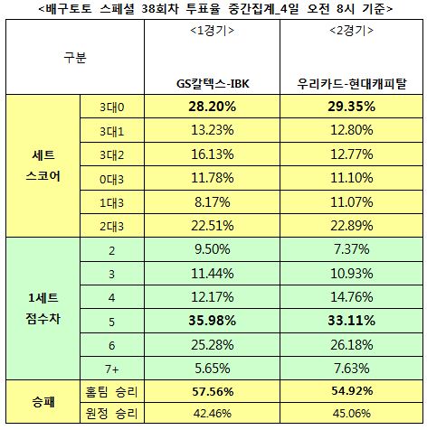 배구팬 54% “우리카드, 현대캐피탈 상대로 승수 추가할 것”