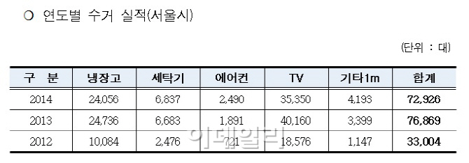 서울시, 3년간 대형폐가전 18만대 무상방문수거