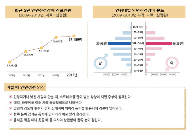 눈 밑 떨리고, 입 꼬리 움찔... 안면신경장애, 50대 주의보