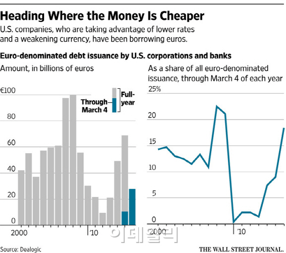 美기업, 유로화채권 `붐`..버핏의 버크셔도 첫 발행