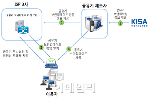 디도스공격 때 인터넷 차단..'보안사각지대' 무선공유기 대책 마련