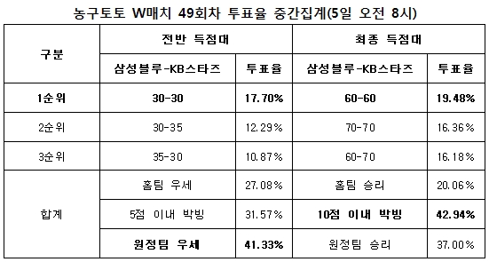 농구팬 42%“삼성블루-KB스타즈, 박빙승부 펼칠 것”