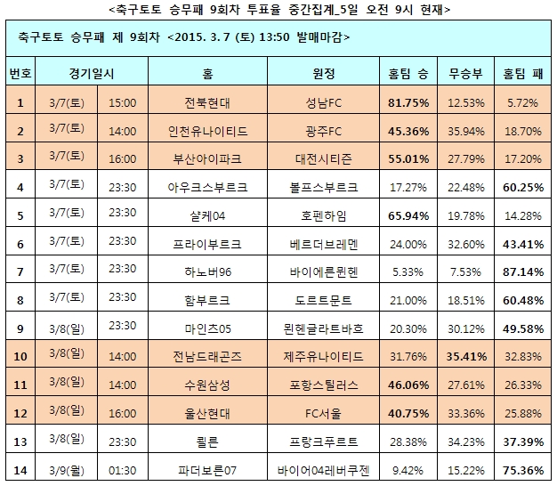 축구팬 81% “전북, 성남과의 K리그 클래식 개막전서 승리 할 것”