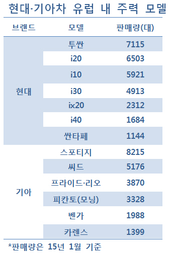 현대·기아차 "유럽시장 부진 끝낸다"