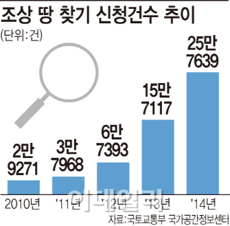 '조상 땅 찾기' 신청 급증…진짜 이유는?