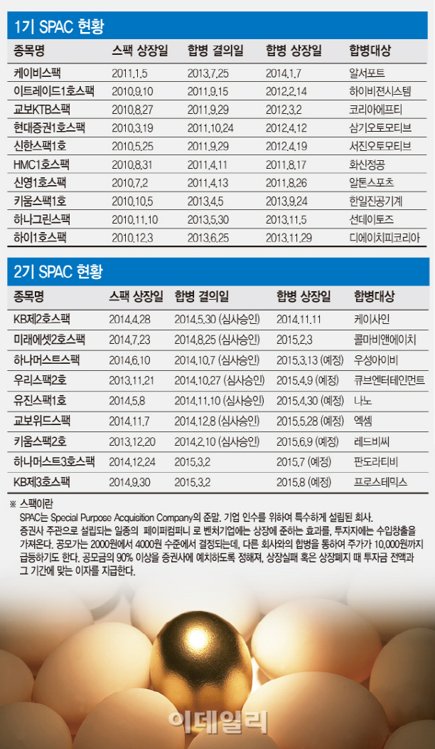 초보 개미,'스팩' 투자 어떻게?