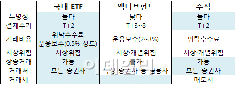 '펀드+주식' 장점 더한 ETF