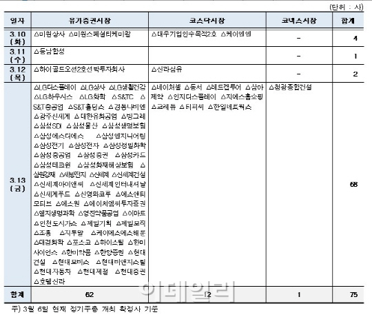 3월 둘째주 신세계 등 75개사 주총…13일 68개사 집중