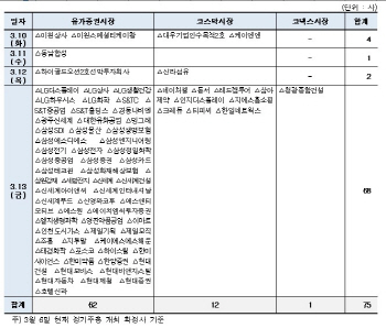 3월 둘째주 신세계 등 75개사 주총…13일 68개사 집중