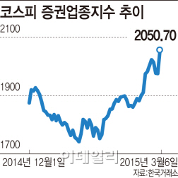 코스피·코스닥 날자…증권株도 '활기'