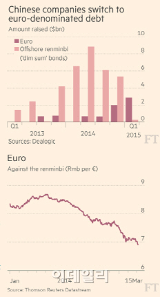 中기업 '유로화채권' 발행 러시‥韓기업도 관심급증