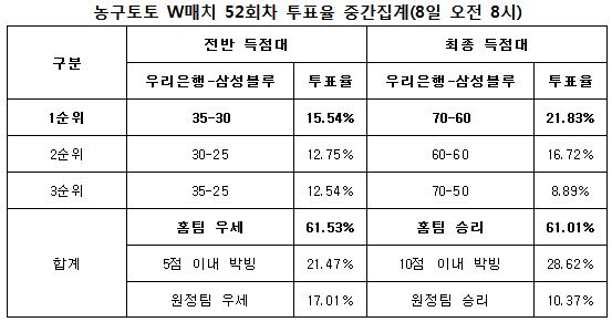 농구팬 61%“우리은행, 삼성블루에 승리하며 정규리그 유종의 미 거둘 것”