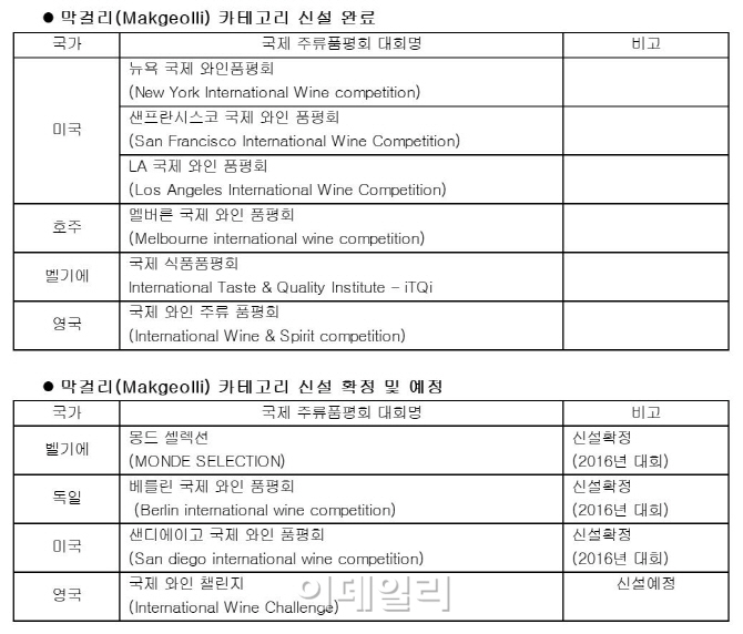 막걸리, '사케' 오인 설움 벗는다..주류품평회 공식 부문 선정