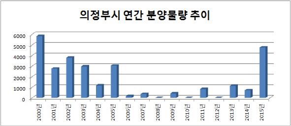 15년만에 '분양 큰장' 서는 의정부