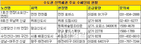 신역세권 들어서는 분양 단지 어디?