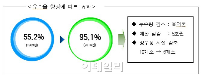 서울시 상수도 유수율 95% 돌파…‘역대 최고’