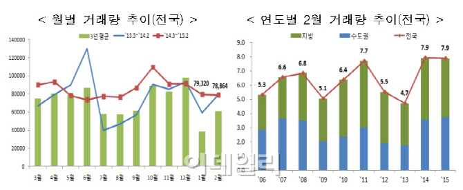 지난달 수도권 주택거래량 3만7502건…역대 2월 최다