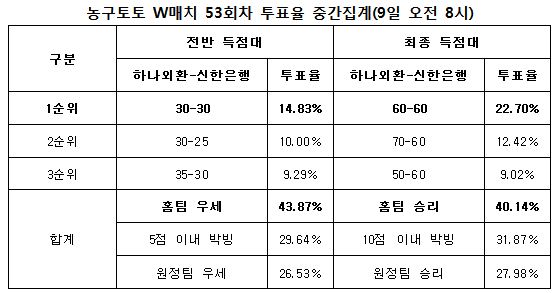 농구팬 40%“하나외환, 신한은행에 우세한 경기 펼칠 것”