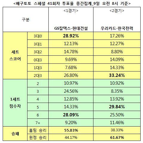 배구팬 61% “한국전력, 우리카드에 우세 예상”