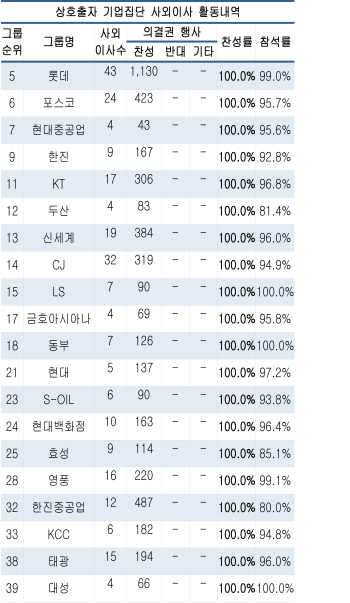 대기업 사외이사 3분의 2가 안건 100% 찬성