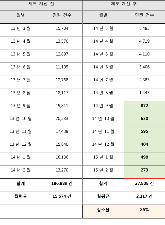 휴대폰 소액결제 피해 85% 줄어..이상 금융탐지시스템 도입 예정