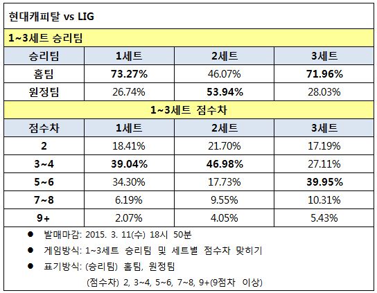 배구팬, ‘현대캐피탈, LIG 에 우세한 경기 전망’