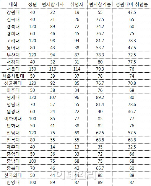 '위장취업'이라도…로스쿨 졸업생 10명 중 3명은 백수