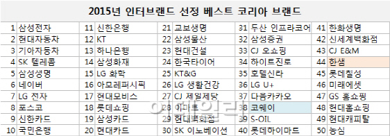 코웨이·한샘, 사상 첫 '베스트 코리아 브랜드' 선정