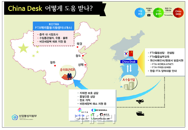 '차이나데스크' 오픈..韓기업 中진출 돕는다