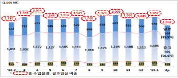 철강재 수입 증가세 15개월만에 '주춤'