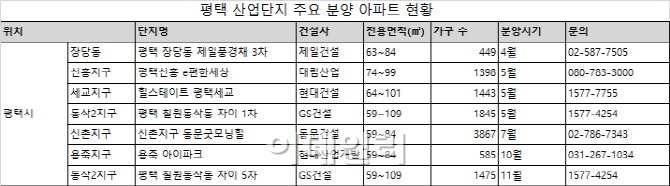 평택 대규모 산업단지 조성에 분양시장 '활짝'