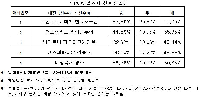 골프팬, “나상욱, 최경주보다 좋은 성적 기록할 것”