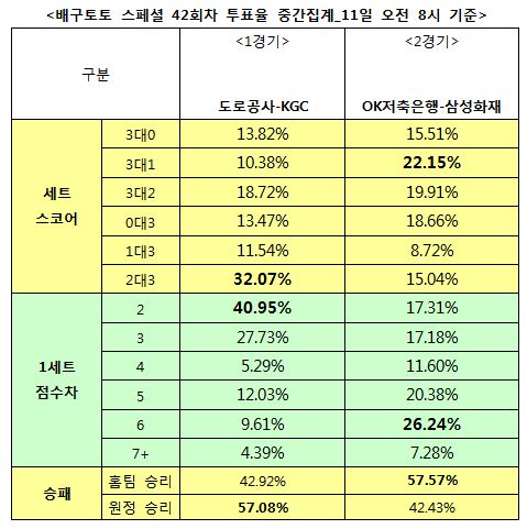 배구팬 57% “OK저축은행, 삼성화재에 우세 예상”