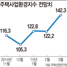 주택사업 체감 경기 '상승 전환'