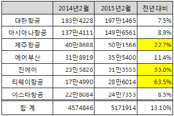 2월 항공여객수, 국적사 모두 약진..티웨이 전년比 63% ↑