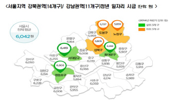 서울 전체 아르바이트 평균시급 6042원…최저임금대비 462원↑                                                                                                                                              