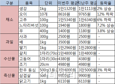 채소값에 스미는 봄..오이·고추↓무우↑