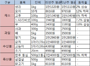 [간장女의 물가정보]채소값에 스미는 봄..오이·고추↓무우↑