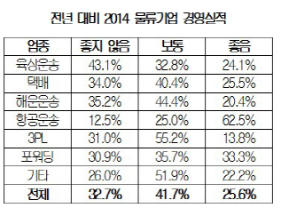 작년 물류기업 경영성과.. 항공업 '웃고' 육상운송 '울고'