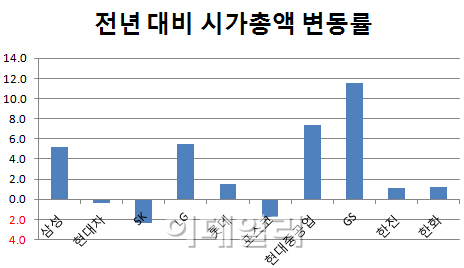 지난해와 달라진 GS·현대重…시총 규모 확대