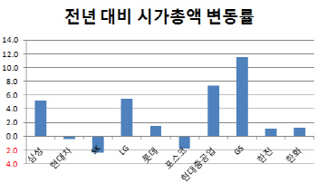 지난해와 달라진 GS·현대重…시총 규모 확대