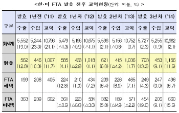 한·미 FTA 3年, 지난해 對美교역 1156억弗..전년比 11.6%↑