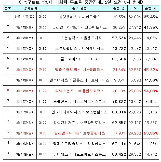 농구팬 “오클라호마, 미네소타에 완승 거둘 것”