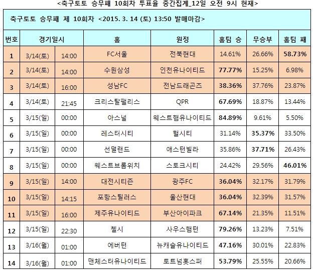 축구팬 58% “전북, 서울에 승리 할 것”