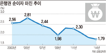 [금리 1%시대]은행·보험 '울상'…카드·캐피탈 '활짝'                                                                                                                                 