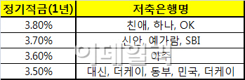 연3%대 고금리주는 저축은행은