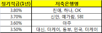 [금리 1%시대]연3%대 고금리주는 저축은행은                                                                                                                                                               