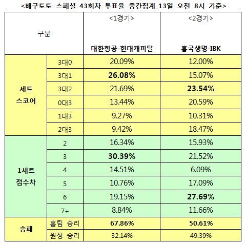 배구팬 67% “대한항공, 현대캐피탈에 우세 예상”