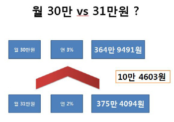 초저금리 시대, 재테크 전략은                                                                                                                                                                            