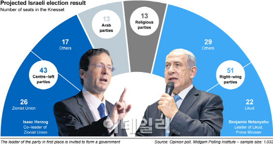 17일 이스라엘 총선…헤르조그, 네타냐후 4선 `위협`
